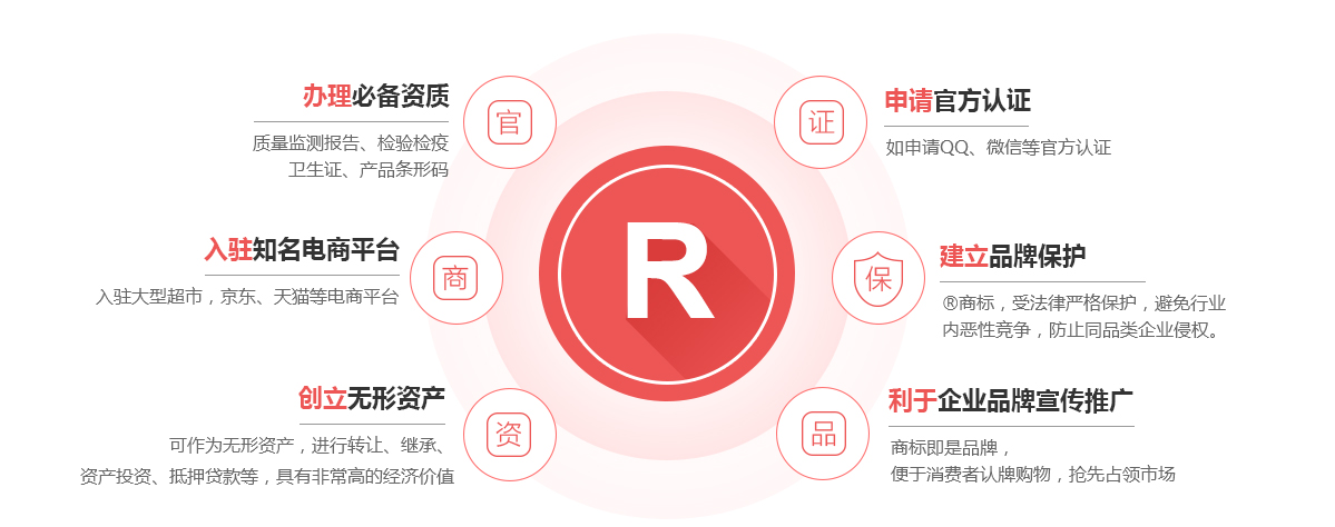 肥城商标注册的作用